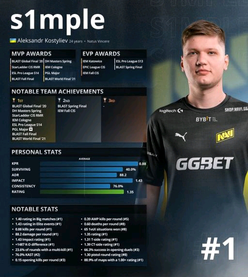 BC.Game与 s1mple 在《证明之地》第三季总决赛中失利
